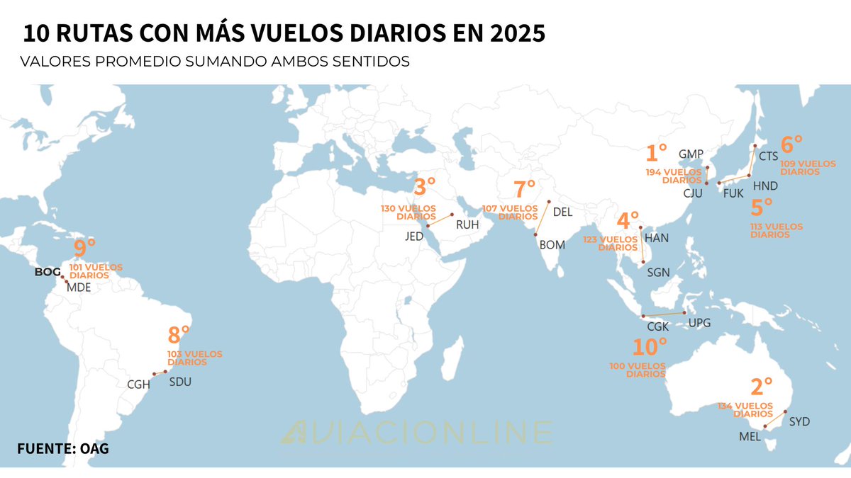 aviacionline's tweet photo. Dos rutas de Latinoamérica están entre las 10 con más vuelos diarios a nivel global.

El Top 10, según datos de OAG, es este:

1- Jeju (CJU) – Seúl Gimpo (GMP): 194 vuelos por día.

2- Melbourne (MEL) – Sídney (SYD): 134 vuelos por día.

3- Yeda (JED) – Riad (RUH): 130 vuelos por día.

4- Hanói (HAN) – Ciudad de Ho Chi Minh (SGN): 123 vuelos por día.

5- Fukuoka (FUK) – Tokio Haneda (HND): 113 vuelos por día.

6- Sapporo (CTS) – Tokio Haneda (HND): 109 vuelos por día.

7- Bombay (BOM) – Delhi (DEL): 107 vuelos por día.

8- San Pablo Congonhas (CGH) – Río de Janeiro Santos Dumont (SDU): 103 vuelos por día.

9- Bogotá (BOG) – Medellín (MDE): 101 vuelos por día.

10- Yakarta (CGK) – Makassar (UPG): 100 vuelos por día.
