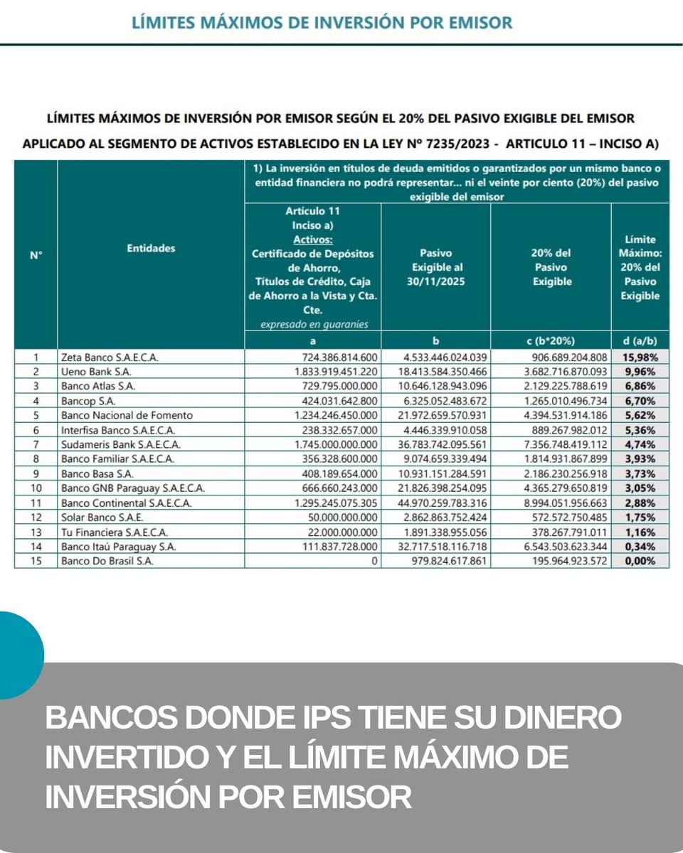 1/2📢 Comunicado a la Opinión Pública

Ante informaciones difundidas recientemente por un medio de prensa, el Instituto de Previsión Social (IPS) considera necesario realizar las siguientes aclaraciones, a fin de llevar tranquilidad a los asegurados y a la ciudadanía en general: