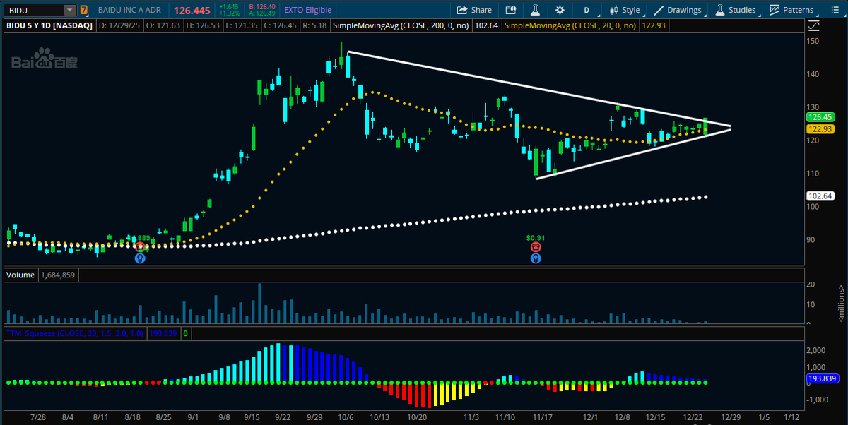$BIDU Daily wedge. 

Basing the 20SMA w volume coming in.