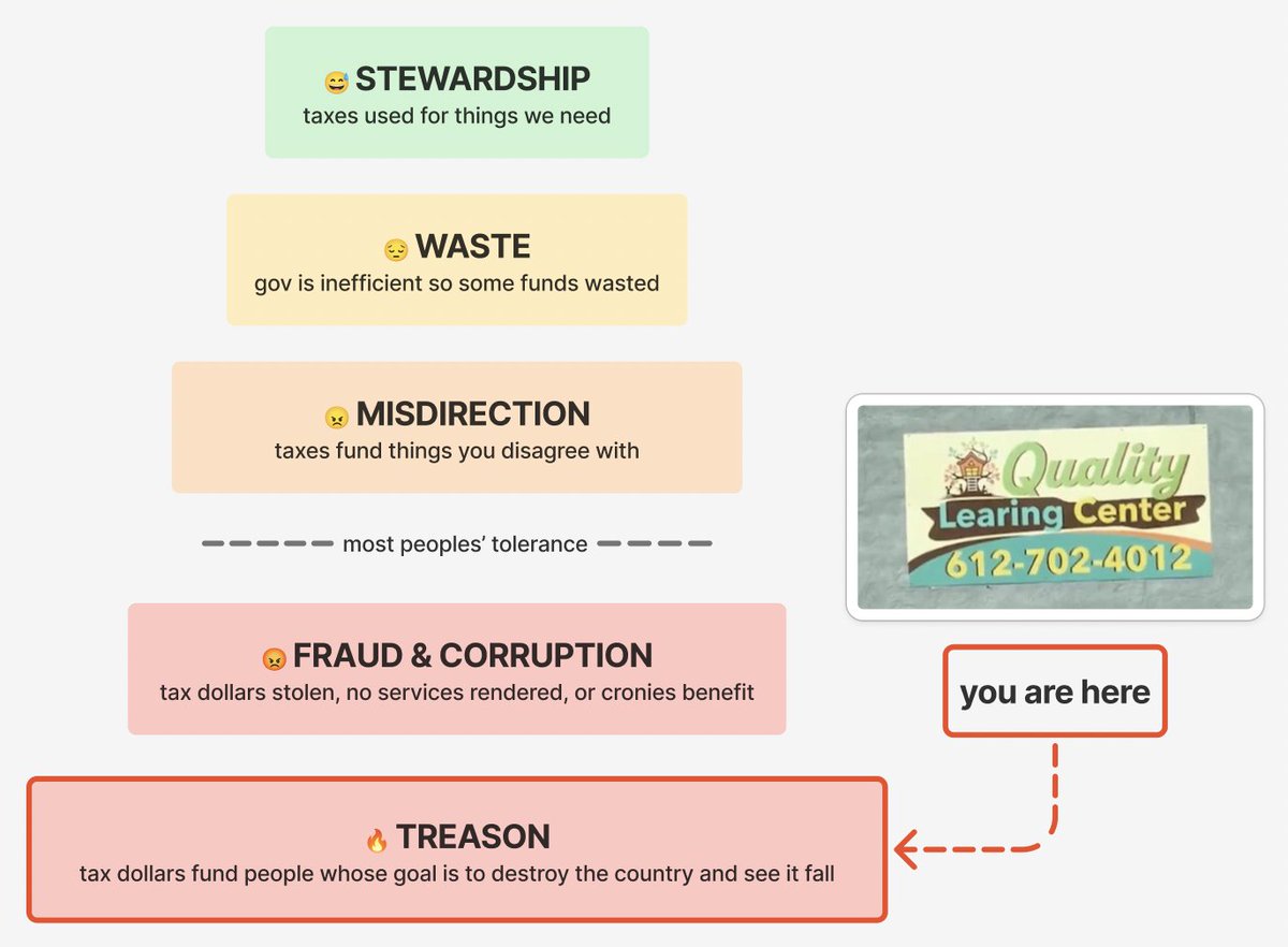 ArthurMacwaters's tweet image. (small) point of disagreement with Elon about $1.5T of fraud

Some of this actually goes beyond fraud

Some is *actual* Treason 

Directly aiding people who hate America and want to see it fall. 

That is treason. It's not just corruption.

Fraud and corruption alone is enough to…