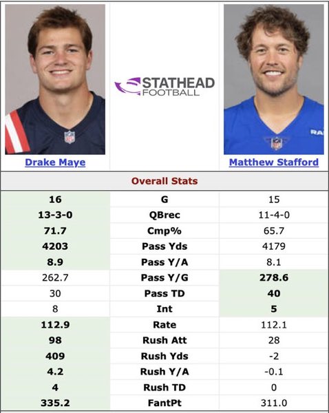 SavageSports_'s tweet image. Drake Maye has done more with less. 

Not arguable.