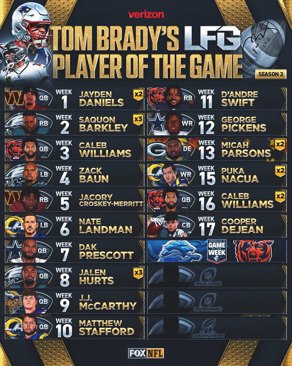 🦅 @cooperdejean earned his spot on @TomBrady's #LFG Player of the Game list!
Who will take the final spot of the regular season when the @Lions visit the @ChicagoBears Sunday at 4:25pm ET on FOX?