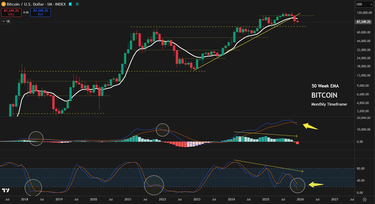 GMartin's tweet image. There’s a huge difference between "analysts" who need #Bitcoin to bounce from here and make a new ATH, and the ones that would really love that but prefer to stay unbiased.

First of all, many of them likely took no profits and are sitting on a large drawdown.

More importantly,…