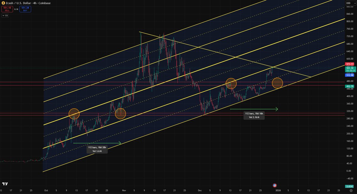 AssBurgerCap's tweet image. $ZEC swing short entry

Entry: ~$550
SL: $565 (4H close above~560 would signal long thesis)
TP: $458-477

Estimated date: 31st December 16:00 UTC

As always, just the setups I'm seeing and taking. 

Not financial advice, do your own research.