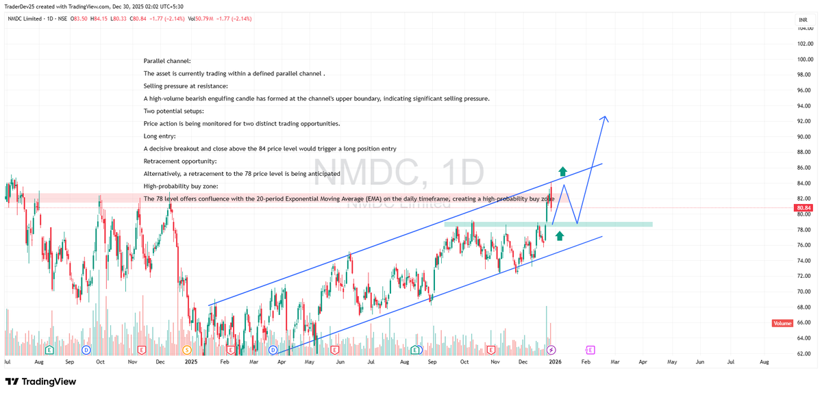TraderDev2's tweet photo. Selling pressure at resistance (high-volume bearish engulfing candle).
Watching for two setups:
Long above 84 decisive close.
Buy at 78 (confluence with daily 20EMA).

Link:

https://t.co/zxnQPoJLp4

#NiftyMetal #IronOreMining #PSUStocks #NSEIndia #BSEIndia #NMDC #nmdcsteel https://t.co/9D3k2AzTPt