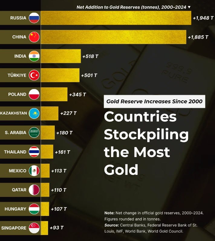 GoldTerra's tweet image. Central banks have been quietly stacking gold for 25+ years. 📈

Russia and China lead the way, each adding ~1,900 tonnes since 2000—over 3× more than any other country.

India, Türkiye, and Poland are also ramping up reserves, while the U.S., Germany, and Italy still dominate…