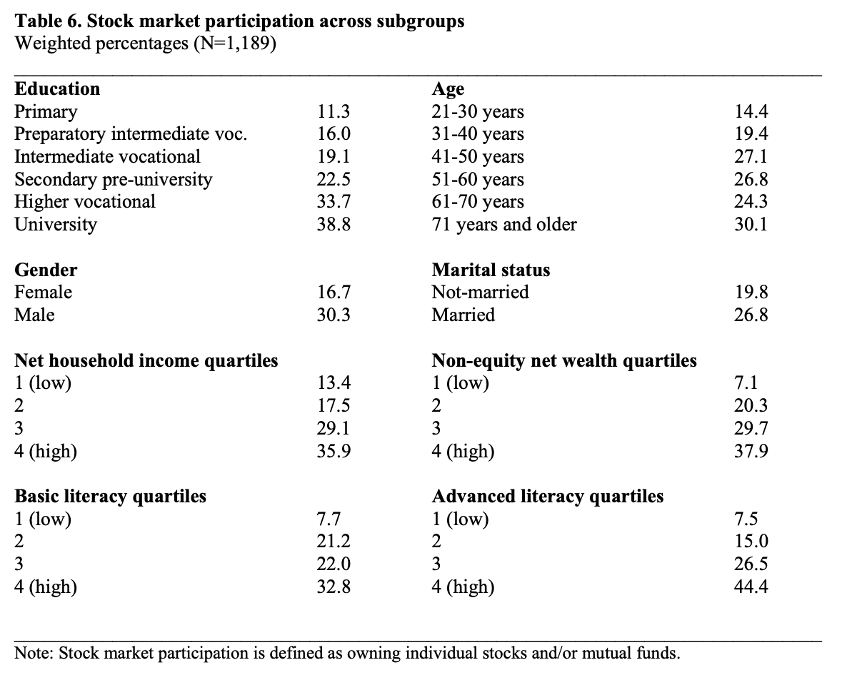 mateoacsta's tweet photo. Moving from the bottom to the top quartile of financial knowledge increases stock market participation by nearly 6x.

The ability to save, invest, and compound earnings is reserved for those who have the knowledge of the opportunity itself. https://t.co/ZaqGpLRZut