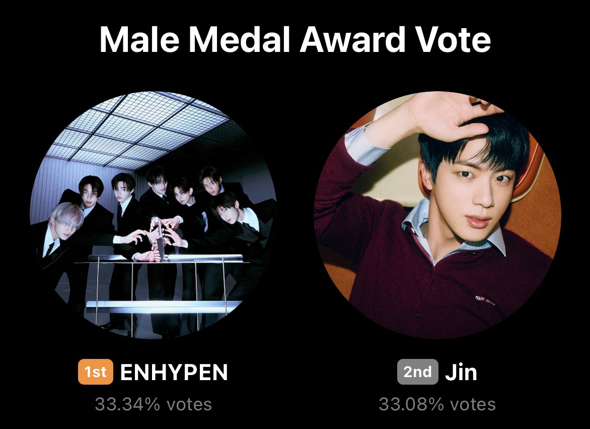 🚨THE GAP IS ONLY INCREASING, VOTE NOW! 👇

1. — 33.34%
2. Jin — 33.08%

Gap: -0.26%

🗳️: global.prizm.co.kr/story/gda25

⏰ Jan 5, 2026 @ 12PM KST