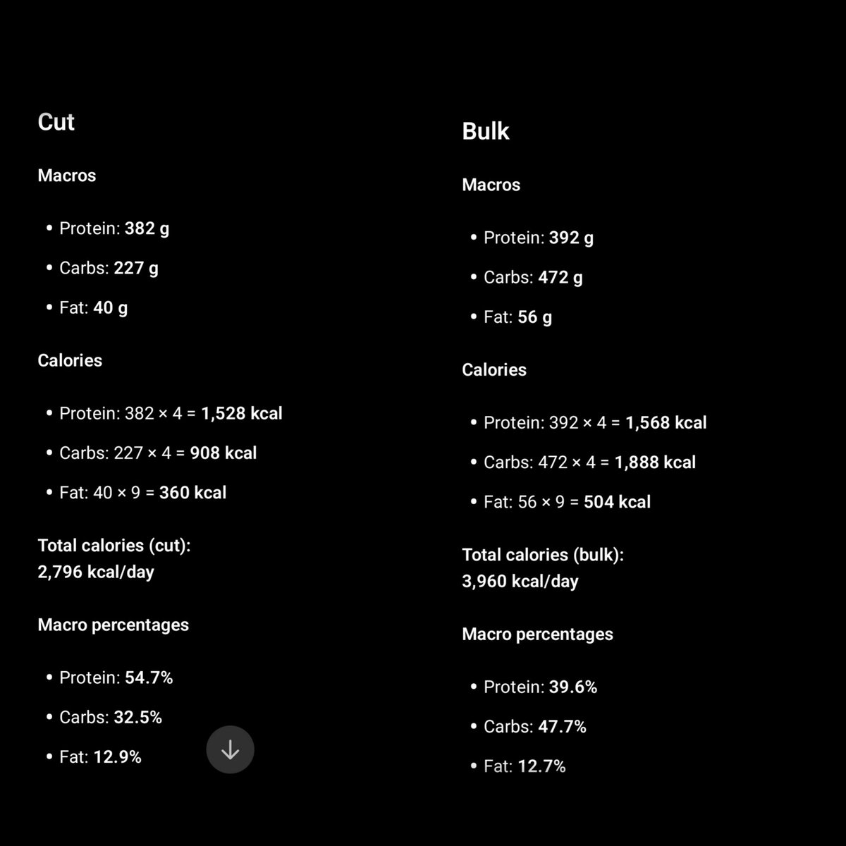 ItIsMikeFitz's tweet photo. I think it's also interesting to show how #proteinleverage is at play here during my cut (55% of calories) vs. bulk (40% of calories). Increasing protein % dramatically ⬆️ #SPC. 

This is something I became intimately aware of from @tednaiman, principles which helped me tremendously during my prep...

During my bulk protein stayed the same, but carbs doubled, fat went up a bit. #SPC went ⬇️