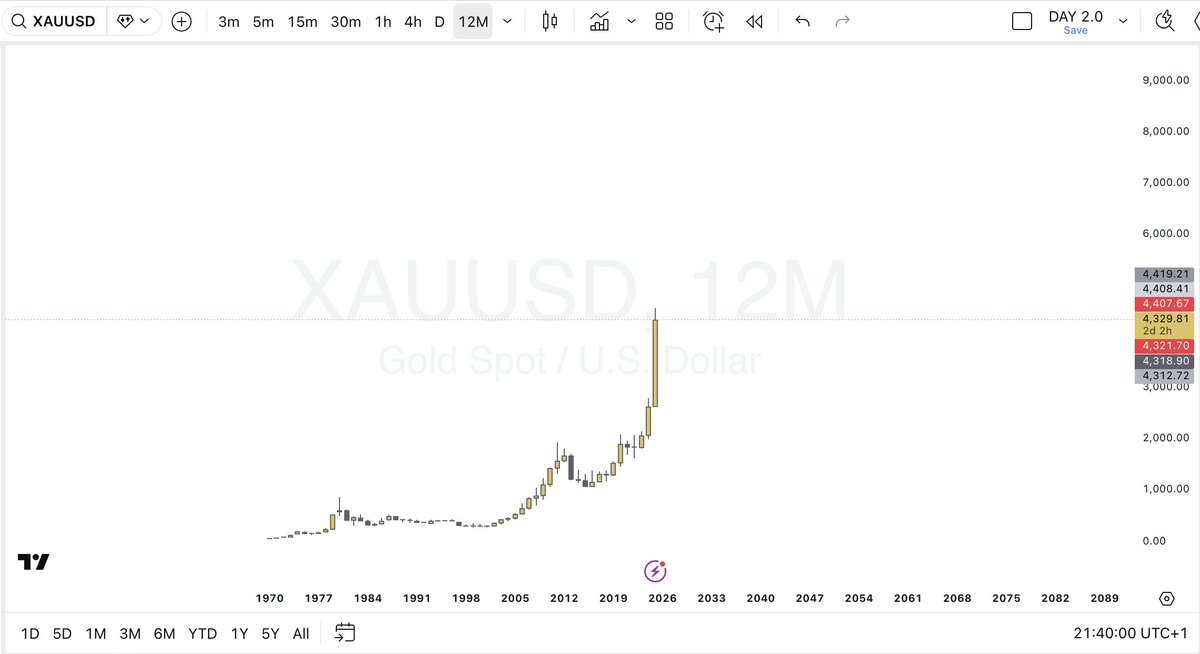 Important with a wick on the 1y candle $XAU