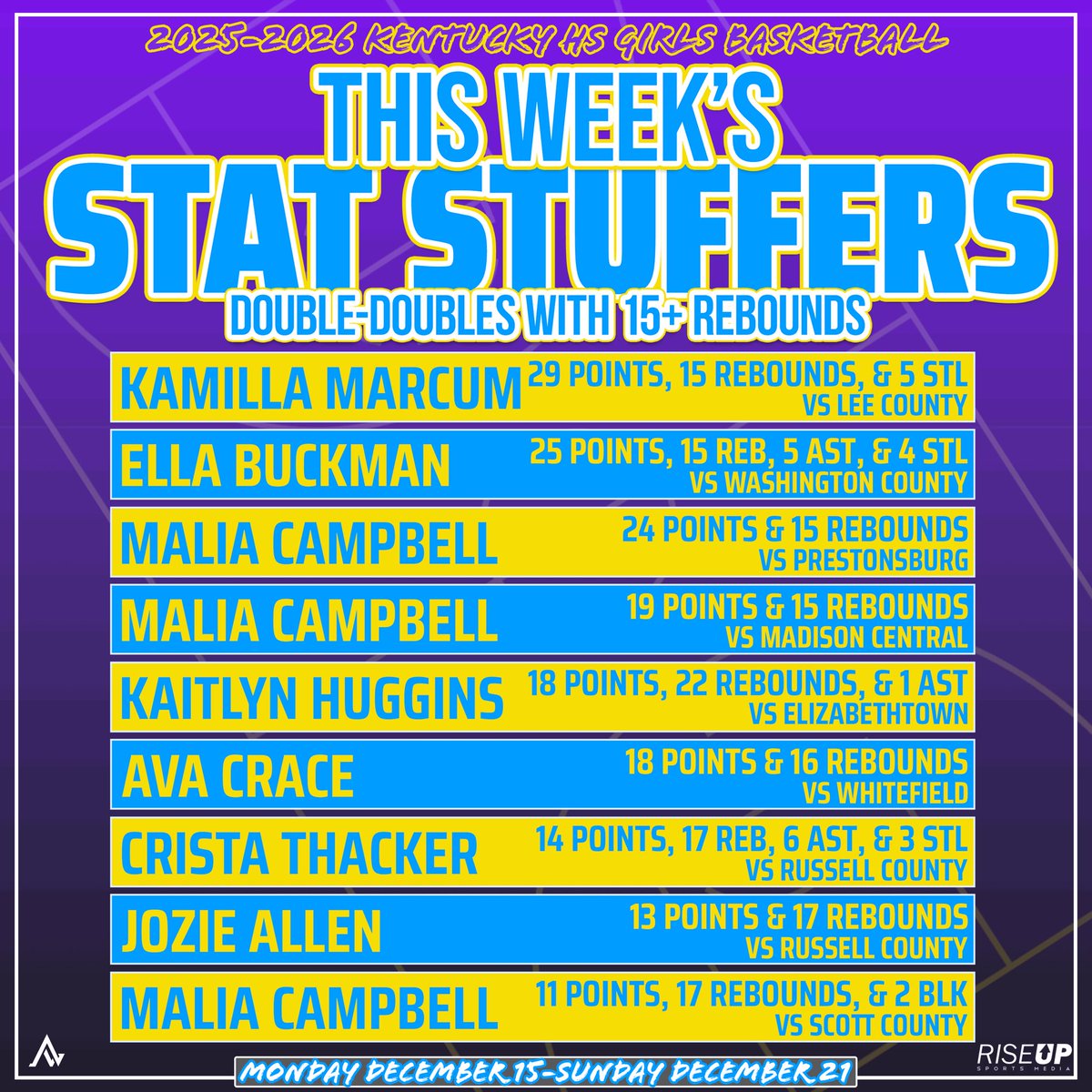 riseupsports1's tweet photo. 🔹𝗞𝗘𝗡𝗧𝗨𝗖𝗞𝗬 𝗛𝗦 𝗚𝗜𝗥𝗟𝗦 𝗕𝗔𝗦𝗞𝗘𝗧𝗕𝗔𝗟𝗟🔹

Week 3 - Triple-Doubles, School Records, Milestones, Double-Doubles with 15+ Rebounds, & 30+ Point Games👀 

NOTE: Week 4 stats will be combined with Week 5 (Dec. 22-Jan. 4)

A few other things to note: these are only stats that were submitted to us through the link below // if a player fell into multiple categories, that particular stat line is only listed on one graphic // for sizing purposes, some stat lines listed are partial stat lines (ex: may be missing steals, assists, blocks if there was not room to include them all) 

LINK TO SUBMIT STATS: https://t.co/1zOmA7DKiA