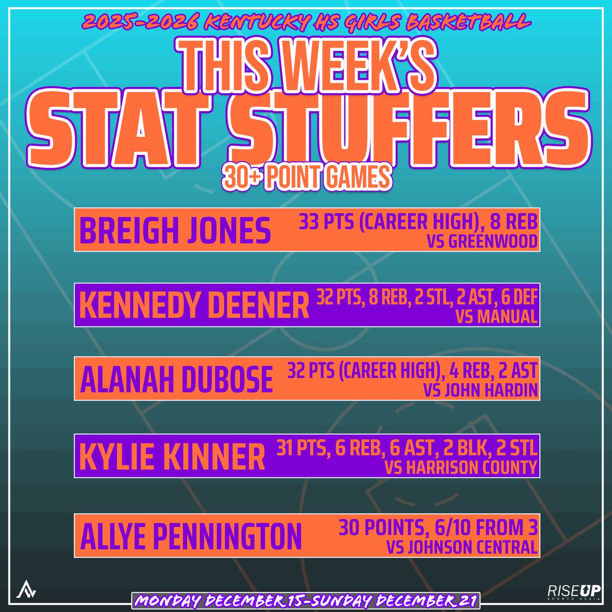 riseupsports1's tweet photo. 🔹𝗞𝗘𝗡𝗧𝗨𝗖𝗞𝗬 𝗛𝗦 𝗚𝗜𝗥𝗟𝗦 𝗕𝗔𝗦𝗞𝗘𝗧𝗕𝗔𝗟𝗟🔹

Week 3 - Triple-Doubles, School Records, Milestones, Double-Doubles with 15+ Rebounds, & 30+ Point Games👀 

NOTE: Week 4 stats will be combined with Week 5 (Dec. 22-Jan. 4)

A few other things to note: these are only stats that were submitted to us through the link below // if a player fell into multiple categories, that particular stat line is only listed on one graphic // for sizing purposes, some stat lines listed are partial stat lines (ex: may be missing steals, assists, blocks if there was not room to include them all) 

LINK TO SUBMIT STATS: https://t.co/1zOmA7DKiA