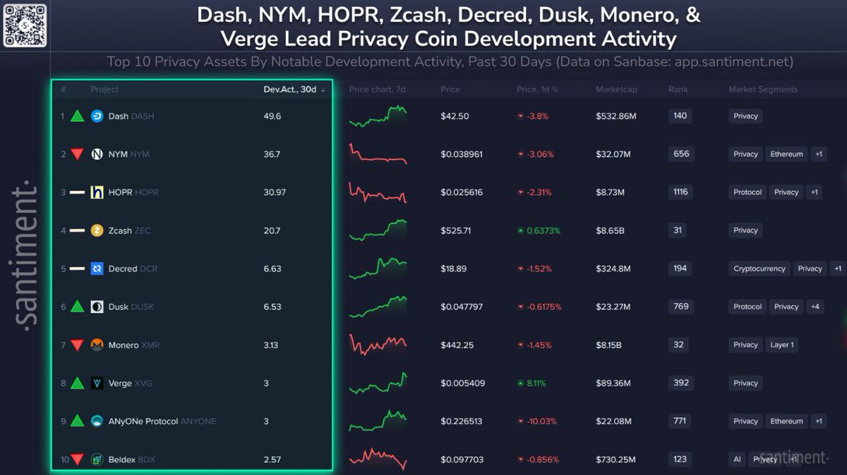 🚀 TOP 10 PRIVACY COIN PROJECTS BY DEVELOPMENT 🚀 🔒 #DASH 🔒 #NYM 🔒 #HOPR  💡 Privacy is the future! Keep your transactions and data SAFE! 🔐  #CryptoNews #Bitcoin #SEC #Regulations #CryptoUpdates