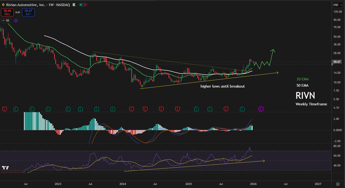 GMartin's tweet image. I read a lot of analysts that I respect talking about $RIVN lately.

This is a great analysis, solid research.

The chart of Rivian couldn't look more bullish tbh..

It looks like it could go parabolic right away, but you gotta be mentally prepared for some chop before the REAL…
