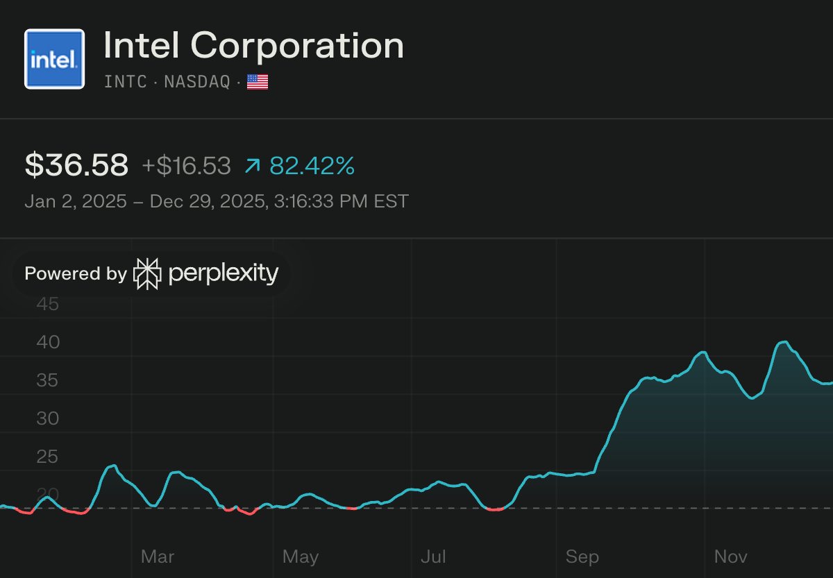 PPLXfinance's tweet image. $INTC stock is up 82%+ this year!

The U.S. government owns 10% of Intel
Nvidia owns 4%
SoftBank owns 2%

Intel is a national security asset now. 2026 foundry deals are incoming.