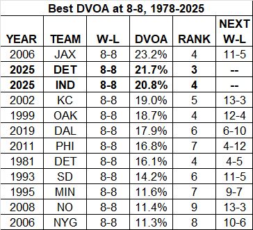 ASchatzNFL's tweet image. Comparing the Lions and Colts to the best 8-8 teams by DVOA.

The 2011 Eagles and 2019 Cowboys collapsed the next year, but three of the teams on this list made the Super Bowl the following season.