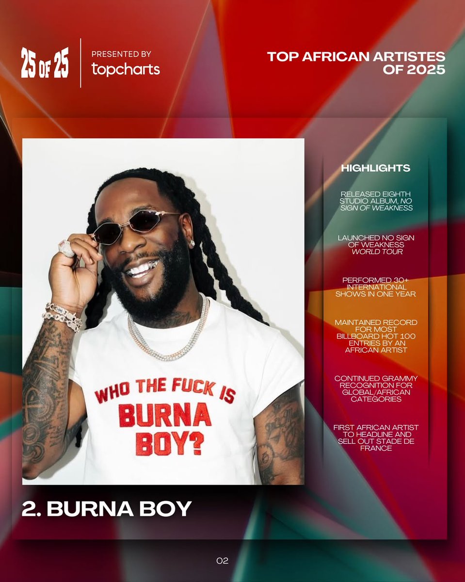 AfricaFactsZone's tweet image. Africa's Top Artists of 2025 by Top Charts Africa

1. Davido

2. Burna Boy

3. Wizkid

4. Tyla

5. Ayra Starr

6. Seyi Vibes

7. Rema

8. Asake

9. Fola

10. Olamide

11. Adekunle Gold

12. Young Jonn

13. OdumoduBlvck

14. BNXN

15. Shallipopi

16. Fido

17. Ayo Maff

18. Moliy…