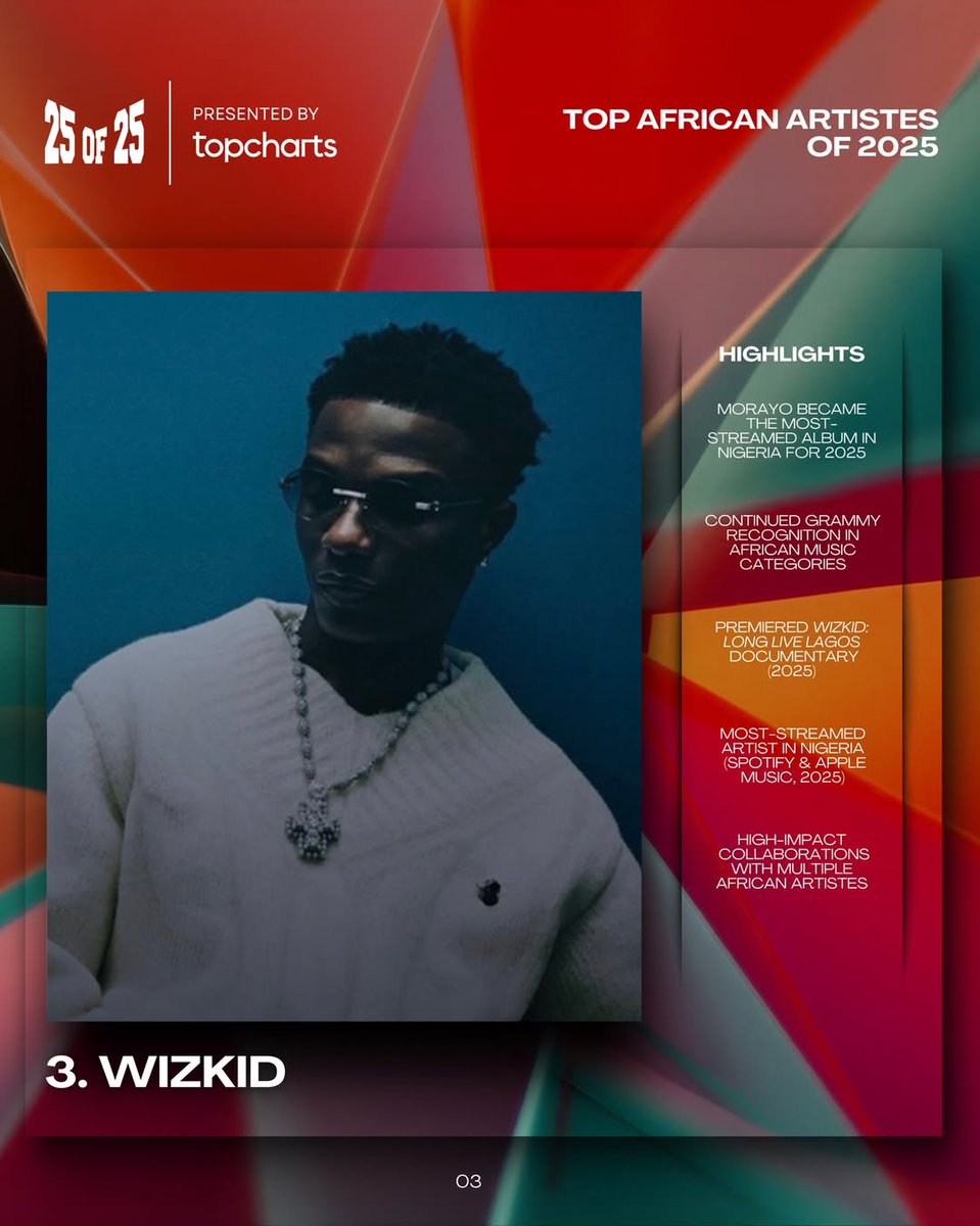 AfricaFactsZone's tweet image. Africa's Top Artists of 2025 by Top Charts Africa

1. Davido

2. Burna Boy

3. Wizkid

4. Tyla

5. Ayra Starr

6. Seyi Vibes

7. Rema

8. Asake

9. Fola

10. Olamide

11. Adekunle Gold

12. Young Jonn

13. OdumoduBlvck

14. BNXN

15. Shallipopi

16. Fido

17. Ayo Maff

18. Moliy…