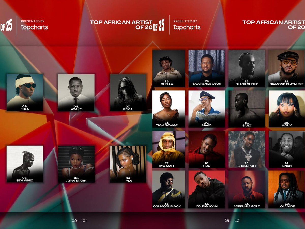 AfricaFactsZone's tweet image. Africa's Top Artists of 2025 by Top Charts Africa

1. Davido

2. Burna Boy

3. Wizkid

4. Tyla

5. Ayra Starr

6. Seyi Vibes

7. Rema

8. Asake

9. Fola

10. Olamide

11. Adekunle Gold

12. Young Jonn

13. OdumoduBlvck

14. BNXN

15. Shallipopi

16. Fido

17. Ayo Maff

18. Moliy…