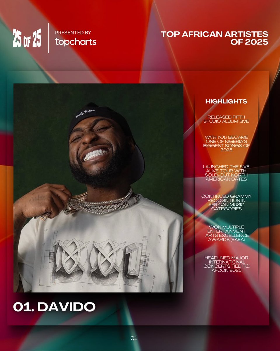 AfricaFactsZone's tweet image. Africa's Top Artists of 2025 by Top Charts Africa

1. Davido

2. Burna Boy

3. Wizkid

4. Tyla

5. Ayra Starr

6. Seyi Vibes

7. Rema

8. Asake

9. Fola

10. Olamide

11. Adekunle Gold

12. Young Jonn

13. OdumoduBlvck

14. BNXN

15. Shallipopi

16. Fido

17. Ayo Maff

18. Moliy…