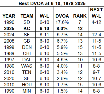 Comparing the #Chiefs to the best 6-10 teams by DVOA.  

The best team by far, the 1990 Chargers, imploded the next year (though the 1991 Chargers were 2-8 in close games).

But most of the teams on this list had winning records the following season. #ChiefsKingdom
