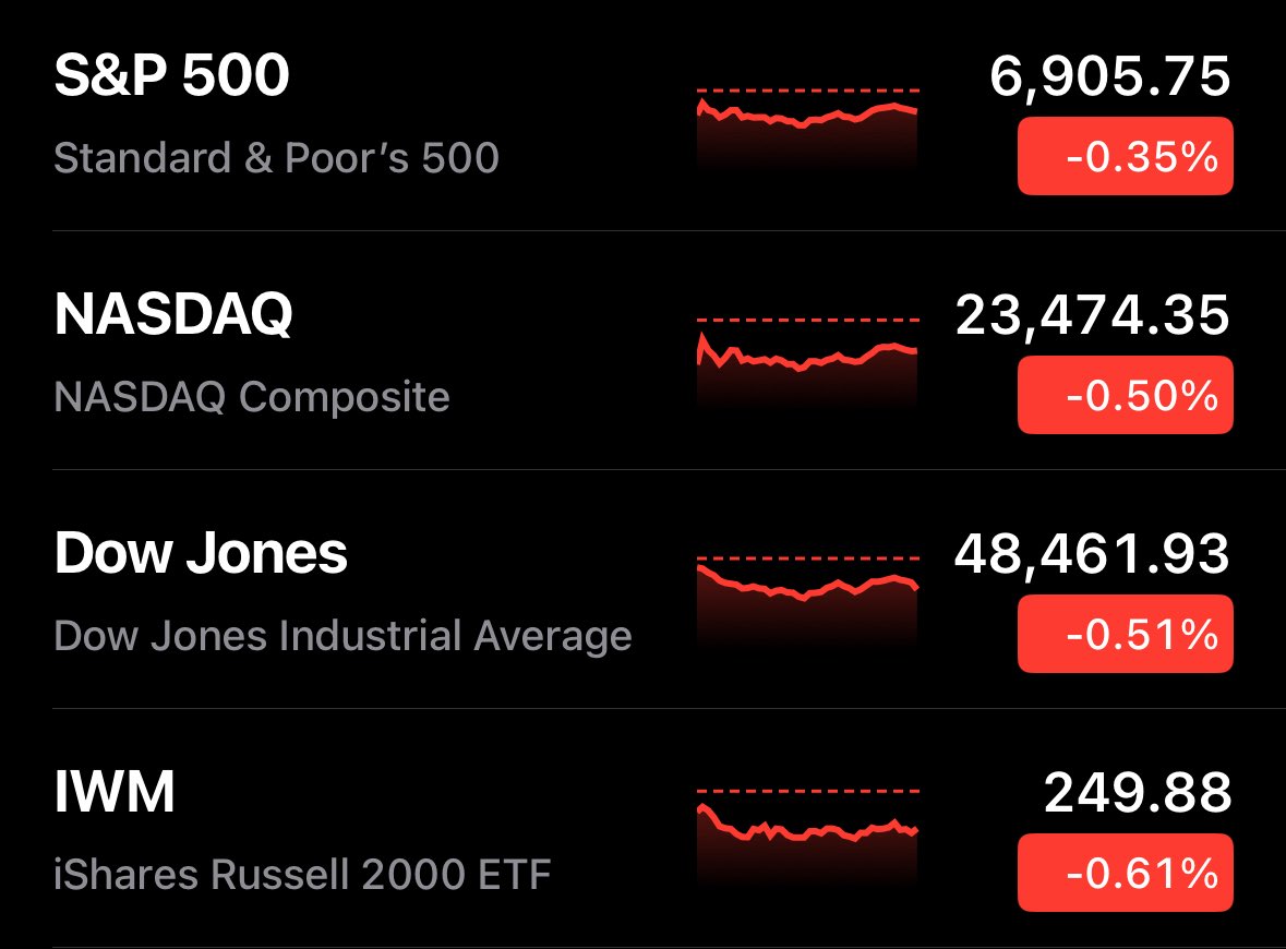 🔵MARKETEVANS: Il mercato azionario statunitense chiude in rosso.