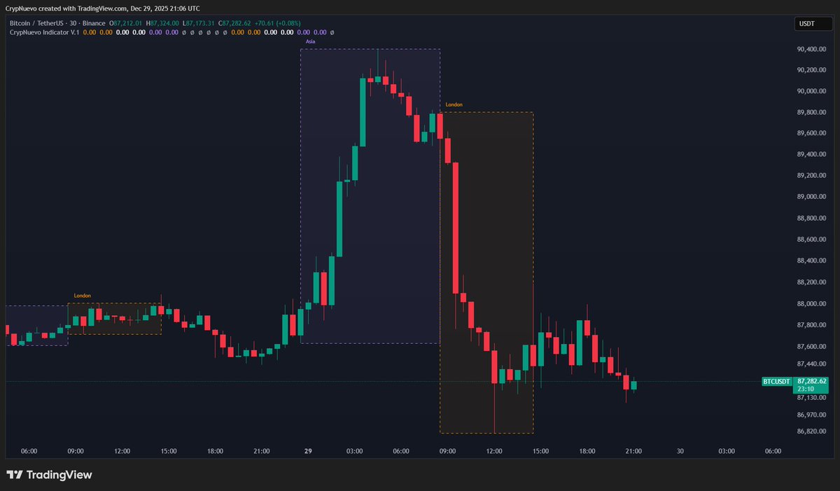 CrypNuevo's tweet image. Yesterday’s $BTC price action was a good reminder of two of my old rules:

• Don’t trust Asian pumps
• Mondays are for false moves

Some things never change...
