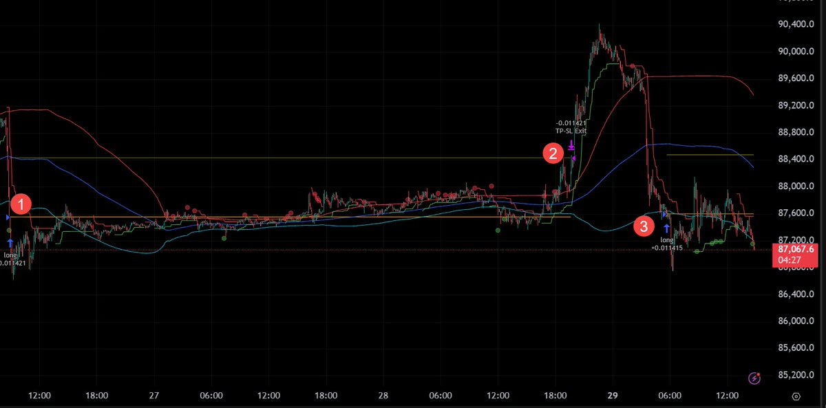 🪙Weekend Cash Machine Low To High Volatility Harvested 💸
Last Friday at the U.S. Open, the Market erased a low-volume Asia rally, liquidating trapped long trader positions. The Alog opened long positions buying from the Long Traders who were forced to sell low at a loss due to
