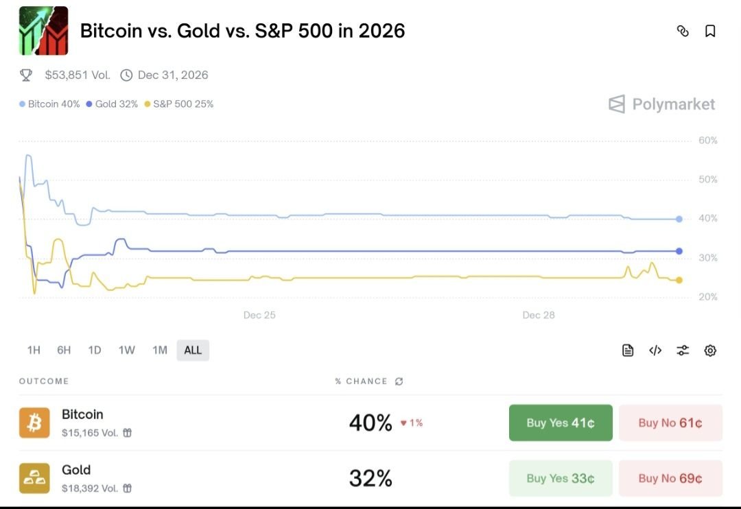 You might be able to get a better return than holding Bitcoin or Gold next  year just by grabbing a position on Polymarket market to get over a 2x  return. Bitcoin already
