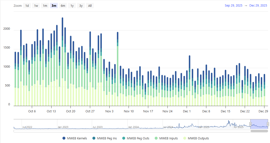 mwebexplorer's tweet photo. Litecoin's MWEB privacy feature is seeing steady activity! This chart (Sep-Dec 2025) shows consistent usage heading into 2026. Privacy adoption on $LTC continues to grow.  It is time to opt-in (peg-in) to MWEB. #mweb #litecoin #privacy https://t.co/ksjto0RYuw
