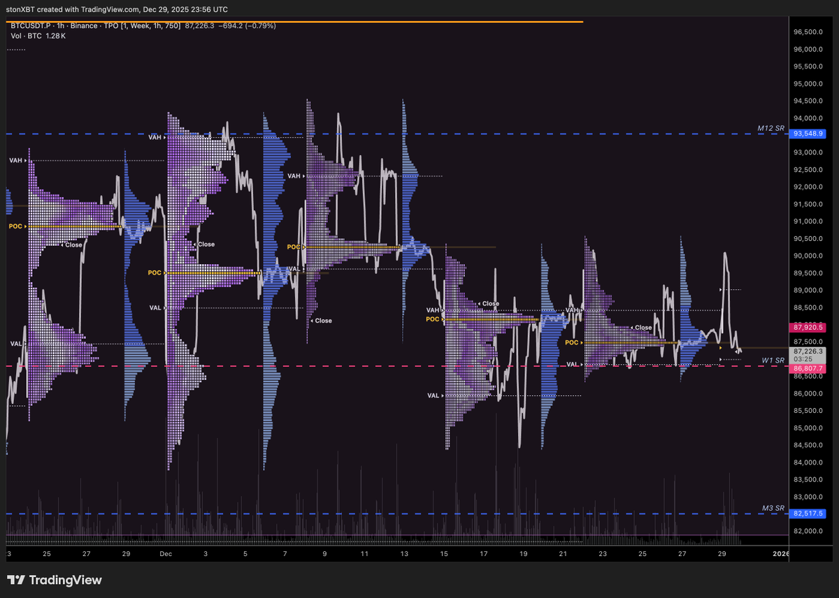 Bitcoin PoV Seems to be catching some sort of demand at the weekly SR at  86.8k and supply at the yearly open (dubbed M12 SR here)