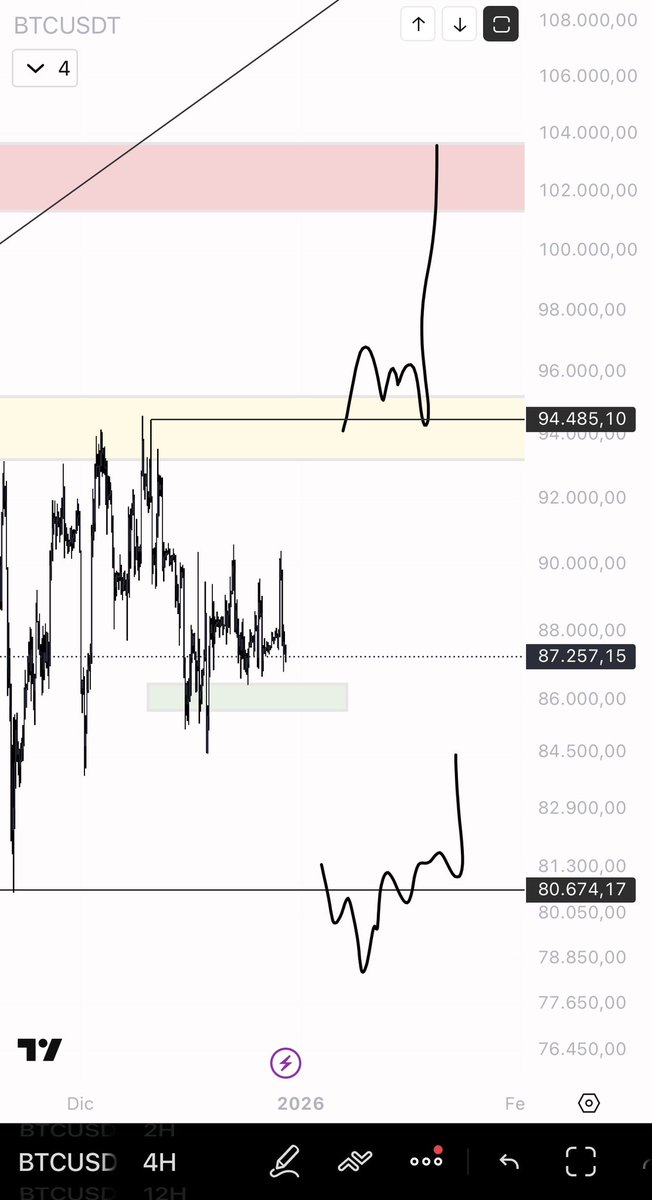 $BTC low range play on low tmf 

Macro range always level in 2 photo
