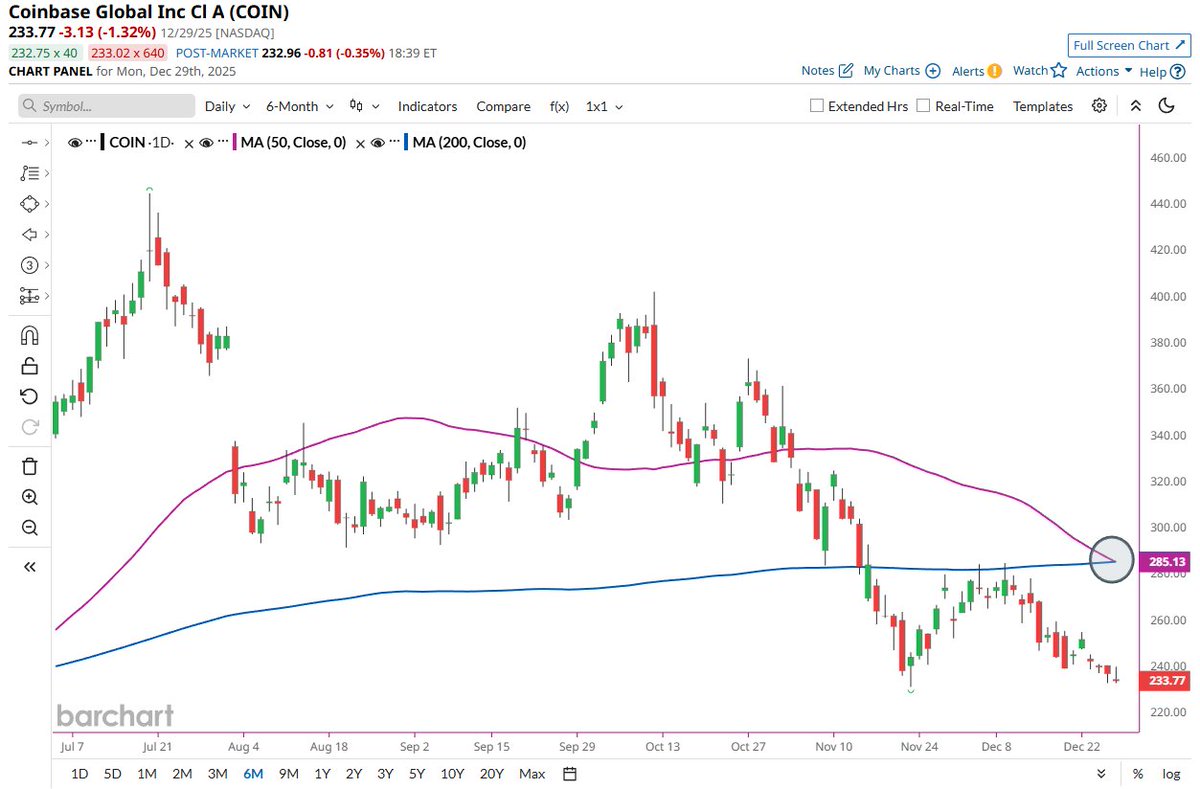🔵BARCHART: Coinbase ($COIN) Forma un Death Cross