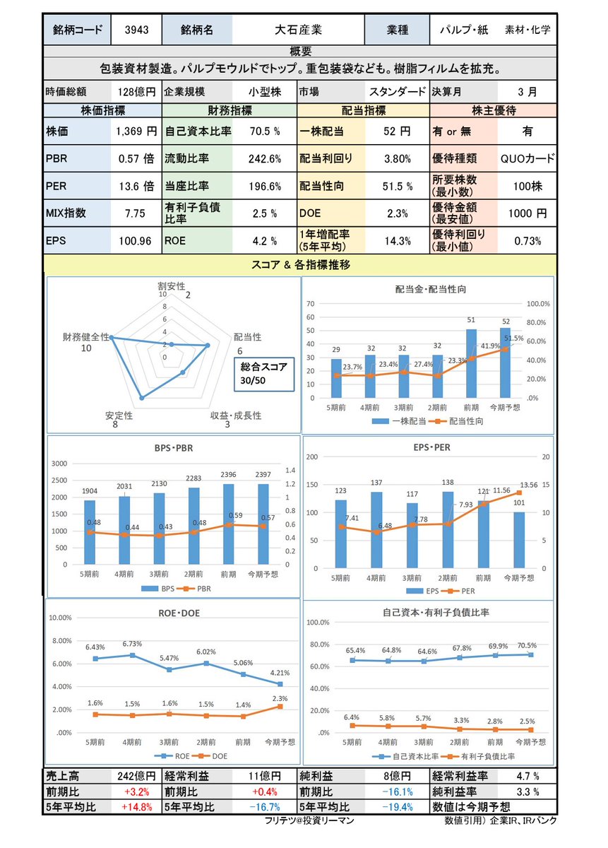 3943 大石産業】 ・業種：パルプ・紙（包装資材） ・PBR：0.57倍 ・PER：13.6倍 ・配当利回り：3.8％  ・還元方針：連結純資産配当率（DOE）2.0％以上を目安に安定配当を実施、株主優待(QUOカード)も実施  特色：包装関連資材の老舗でPBR1倍割れ、安定配当・優待による株主 ...