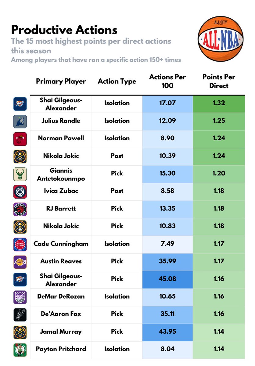 ALLCITY_NBA's tweet image. The 15 most-efficient actions this season. Anything surprising?