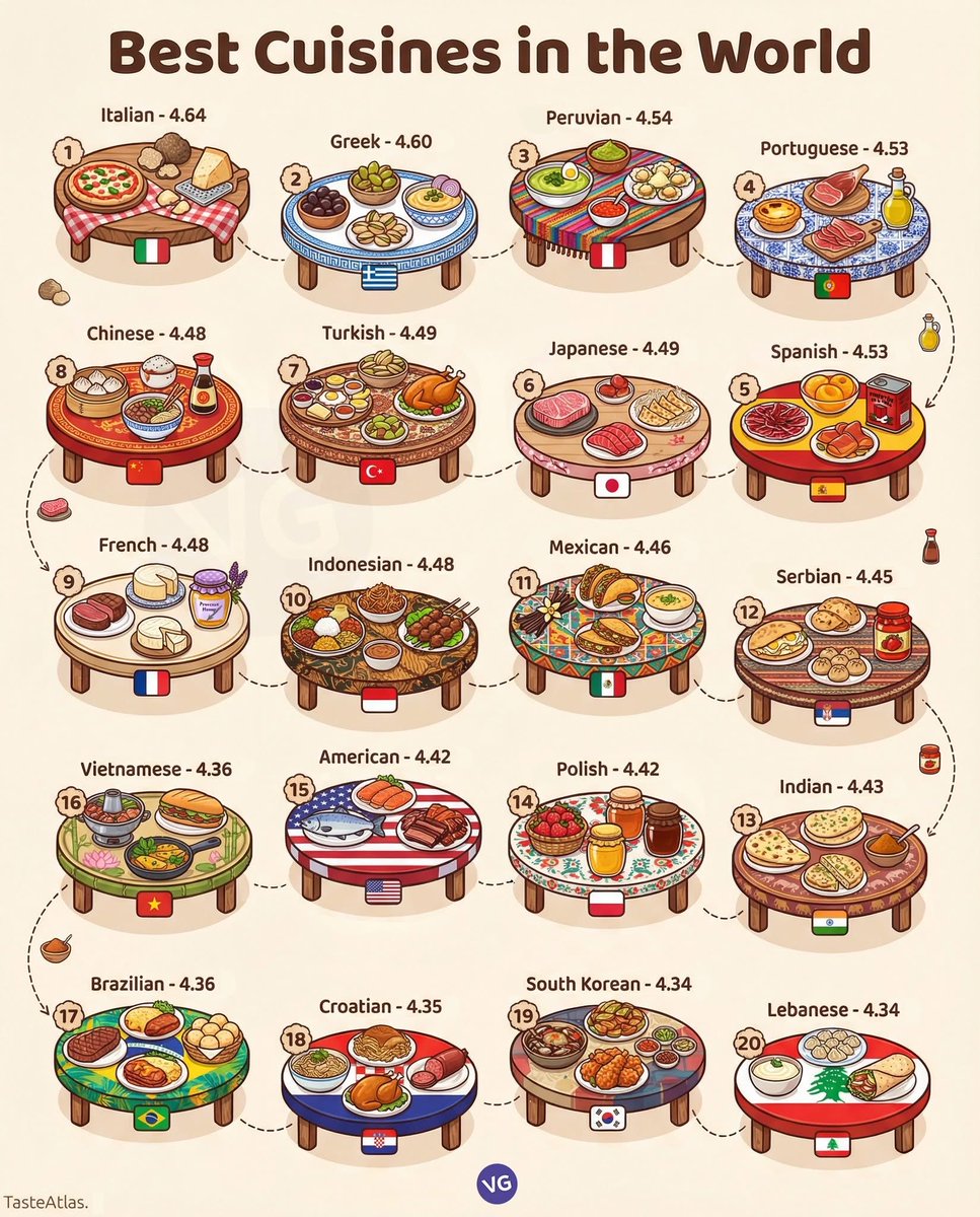 🥘 Best cuisines in the world

1.🇮🇹 Italian — 4.64
2.🇬🇷 Greek — 4.60
3.🇵🇪 Peruvian — 4.54
4.🇵🇹 Portuguese — 4.53
5.🇪🇸 Spanish — 4.53
6.🇯🇵 Japanese — 4.49
7.🇹🇷 Turkish — 4.49
8.🇨🇳 Chinese — 4.48
9.🇫🇷 French — 4.48
10.🇮🇩 Indonesian — 4.48
11.🇲🇽 Mexican — 4.46
12.🇷🇸 Serbian — 4.45
