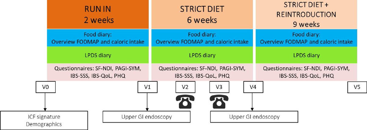 Gut_BMJ's tweet photo. #GUTImage from the paper by Van den Houte et al entitled
"Outcome of a FODMAP restriction diet with subsequent blinded reintroduction in functional dyspepsia/postprandial distress syndrome" via
https://t.co/GlSSH91Evh
#FODMAPs #FunctionalDyspepsia https://t.co/Ks5Gb898z2