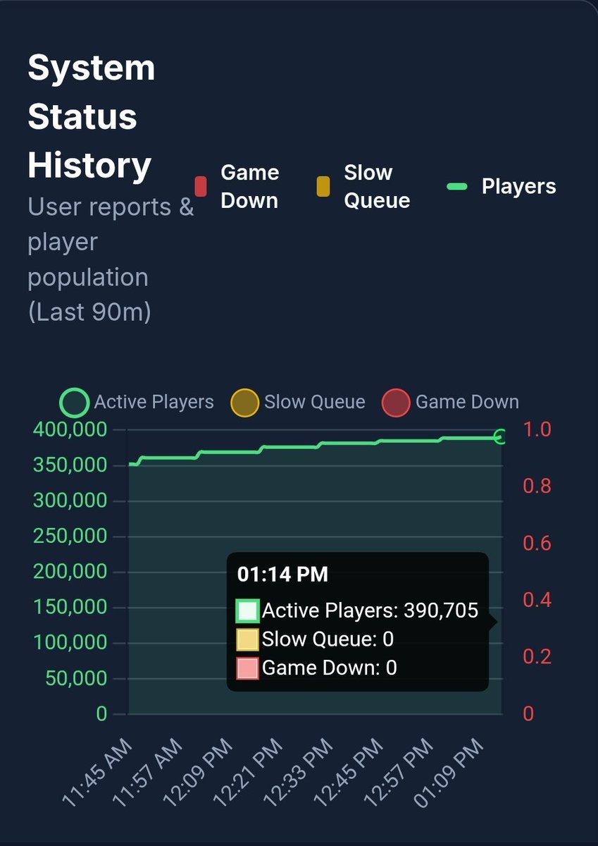 ArcStatusLive's tweet image. We are nearing 400k players on a Monday!
Track it on ArcStatus.com 

Locked Gate event is live!