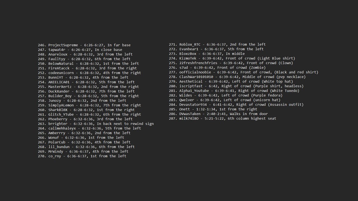 For the 6th year in a row, <a href="/mobslayer2488/">mobslayer</a> has identified and timestamped the location of all 287 people that were featured in Roblox Rewind 2025.

Incredible work.
⏪🐐