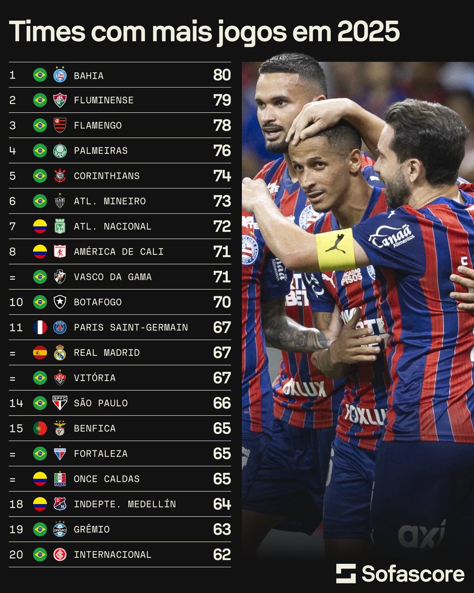 SofascoreBR's tweet photo. Seu time está na lista? 🔋🔋

Os clubes que mais jogaram em 2025! https://t.co/PLPR7Jx2GR