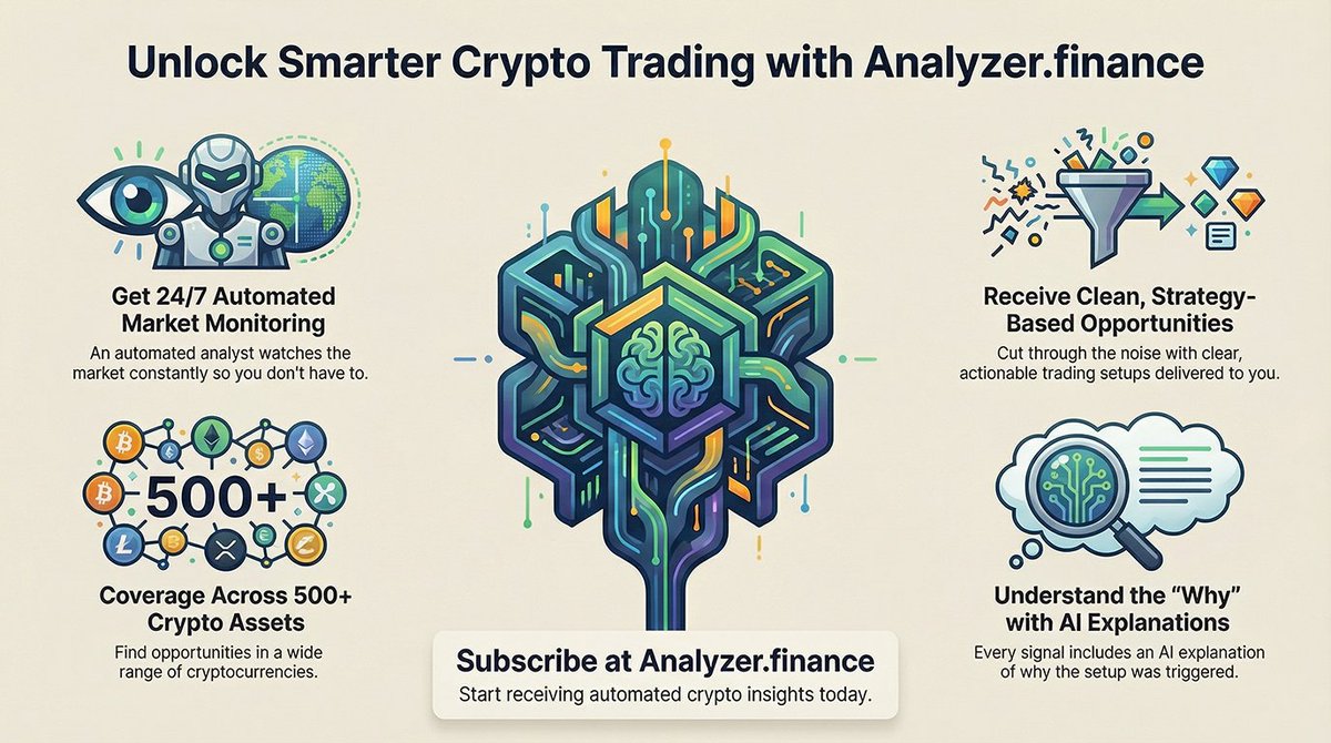 AnalyzerFinance's tweet image. Want an automated analyst watching crypto 24/7?

Subscribe to Analyzer for clean, strategy-based opportunities across 500+ assets. AI explains why your strategy triggered - and what other technical patterns/indicators say - so you can act with confidence

analyzer.finance