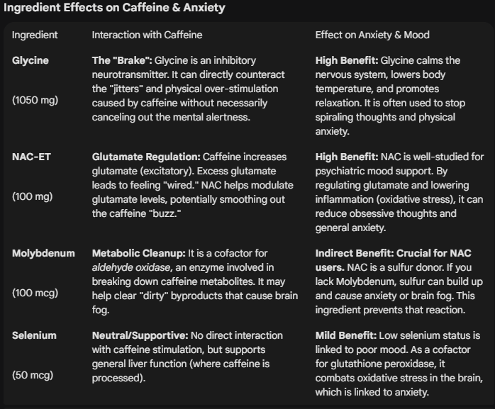 3ThreeInOne1's tweet image. I've always enjoyed coffee and tea but had problems processing it and was left anxious.. I didn't even anticipate for this supplement to help with such a thing but it has to such an extent I felt the need to share this.