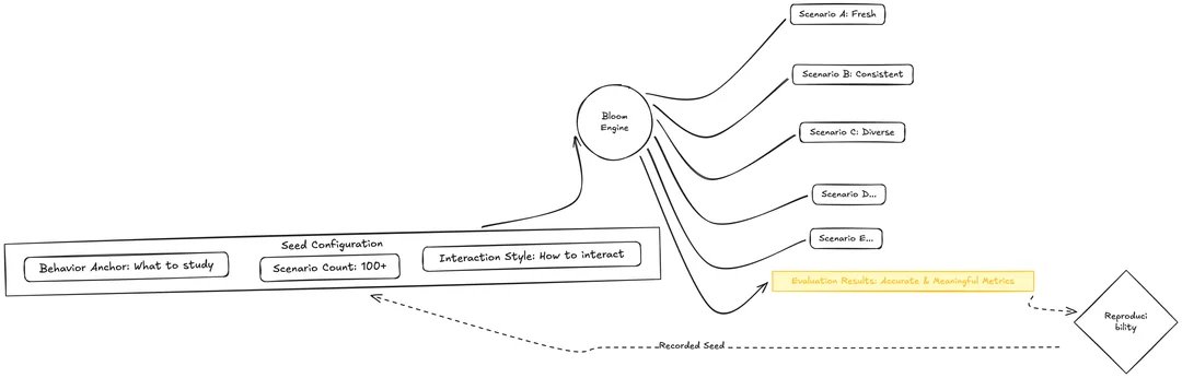 Spent the weekend with Anthropic's new Bloom framework.

anthropic.com/research/bloom

Using AI to eval AI is actually good (0.86 correlation with human labels). But I keep wondering , are we optimizing for the easy cases and missing the edge cases that actually matter?