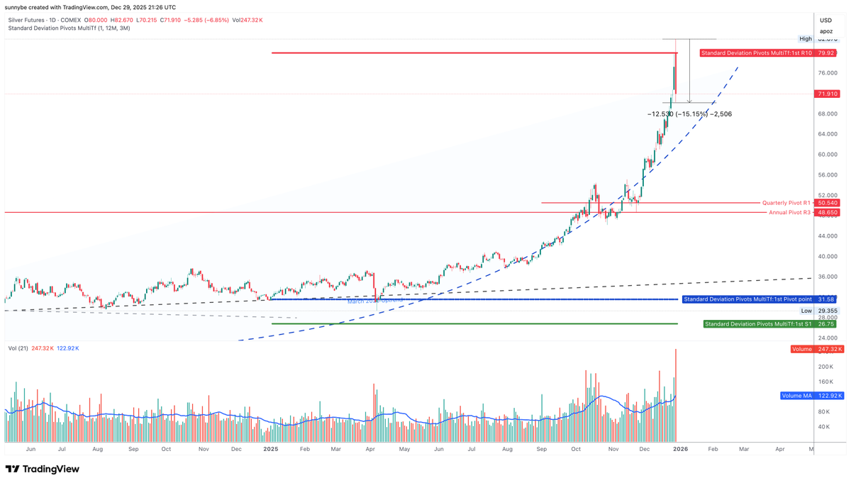 sunchartist's tweet photo. Several Commodities made outside day / Bearish engulfing day reversal. 
Given the volume and size of the reversal, it would be unwise not to take it seriously.
Silver 
1/n https://t.co/ocYaNSWon4