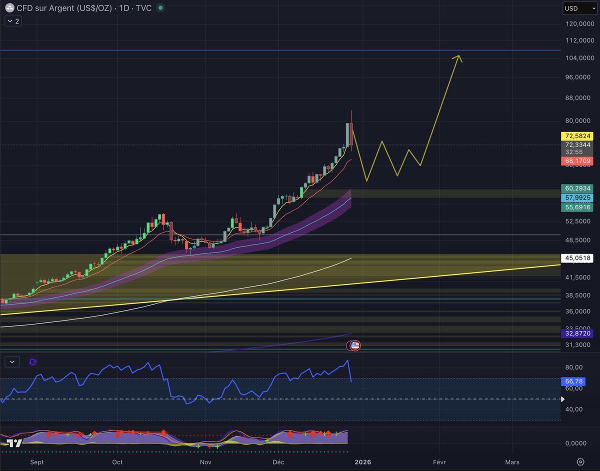remember_target's tweet image. My short-term prediction for $silver.
$60 is the new low for silver. 
After a couple of weeks to cool off and allow the public to forget about silver a bit, I anticipate a push to $100 by the end of January.