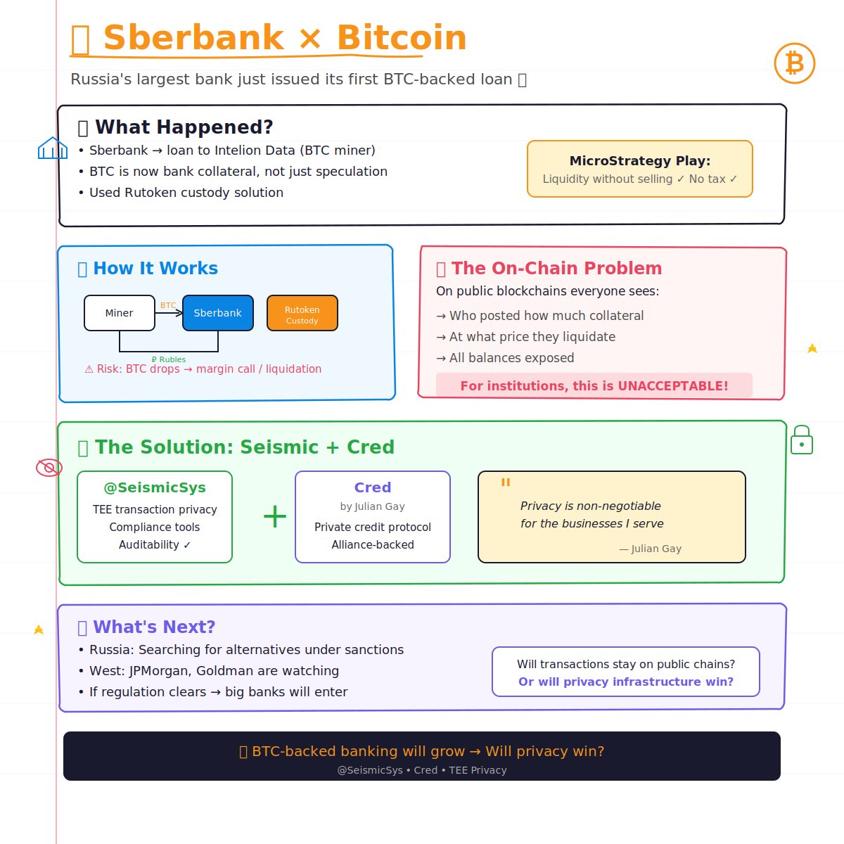 Sberbank Bitcoin loan: Russia's largest bank just issued its first BTC-backed loan to Bitcoin miner Intelion Data. BTC is now bank collateral, not just speculation. MicroStrategy-style play: access liquidity without selling, no tax on unrealized gains, position stays intact.