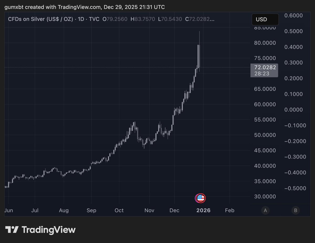 0xGumshoe's tweet image. This is the price action everyone in crypto dreamed with but instead we got a painful winter

Would be poetic if metals topped into the new year and Bitcoin bottomed