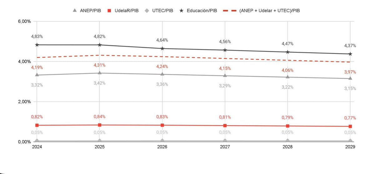 Este mes se terminó de votar y promulgar el presupuesto quinquenal.

La gráfica muestra cómo evolucionará la relación entre el presupuesto educativo y el PBI en los próximos años.

Como se observa, cada vez estaremos más lejos del 6% del PBI para ANEP, UDELAR Y UTEC.

¿Dónde