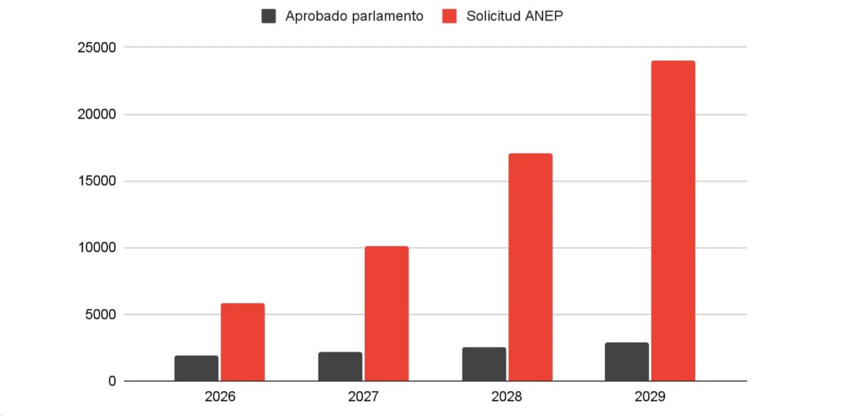 Otra cosa necesaria de ver es la relación entre lo que los Entes de la educación solicitaron y lo que finalmente fue votado.

Sobre eso, nuestro país puede y debe rendir más.

Quienes si hicimos los deberes fuimos los gremios y sindicatos, que conseguimos que ese panorama fuera