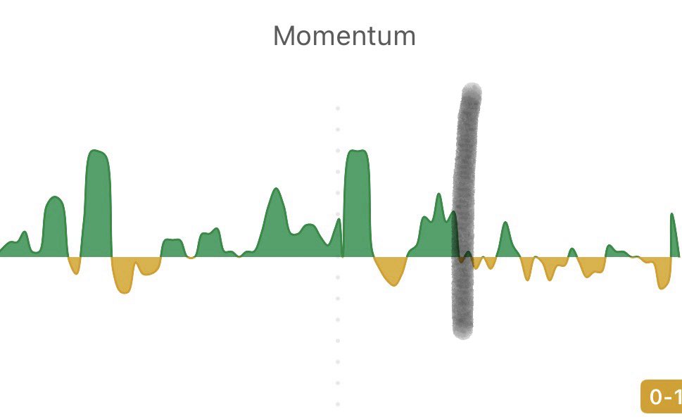 Line represents when Wright came off, Norwich died as a threat.
